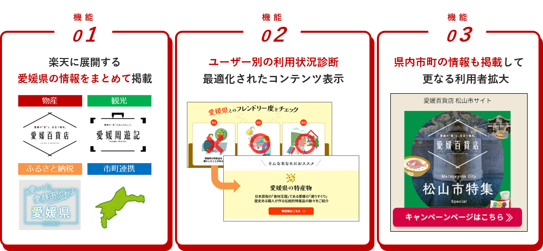 (1)楽天に展開する愛媛県の情報をまとめて掲載 (2)ユーザー別の利用状況診断＆最適化されたコンテンツ表示 (3)県内市町の情報も掲載して更なる利用者拡大